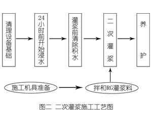福清灌浆料施工工艺—文字完整版